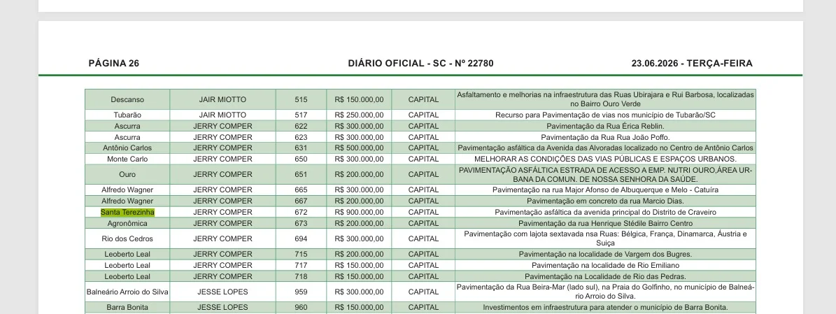 Munícipio recebe R$ 1,1 milhão em emendas para pavimentação e melhorias em escola no Distrito de Craveiro