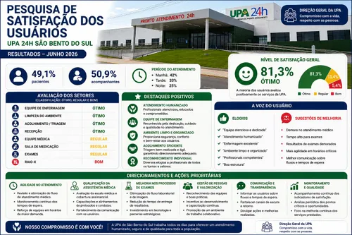 Pesquisa aponta 81,3% de aprovação no atendimento da UPA de São Bento do Sul