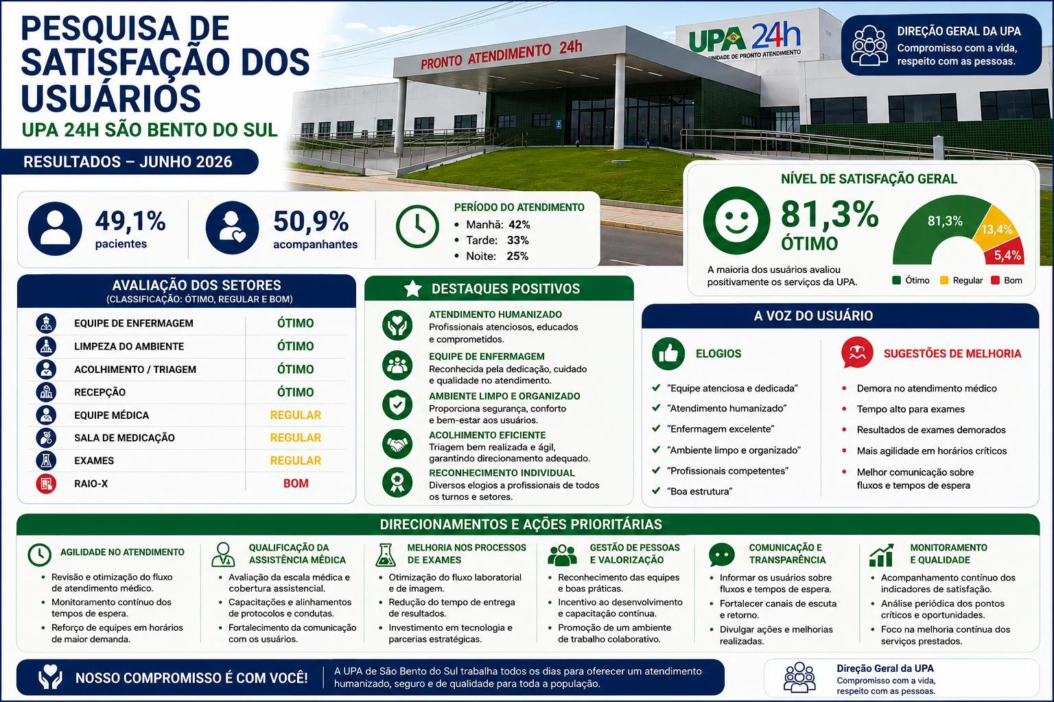 Pesquisa aponta 81,3% de aprovação no atendimento da UPA de São Bento do Sul