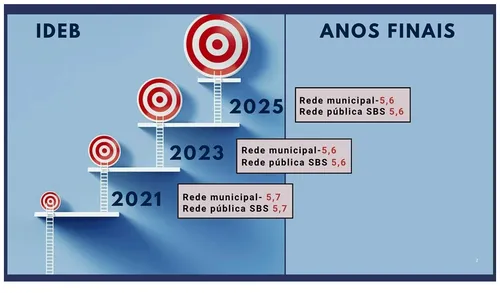 Rede municipal de São Bento do Sul alcança IDEB 7,2 e comemora avanço na qualidade da educação