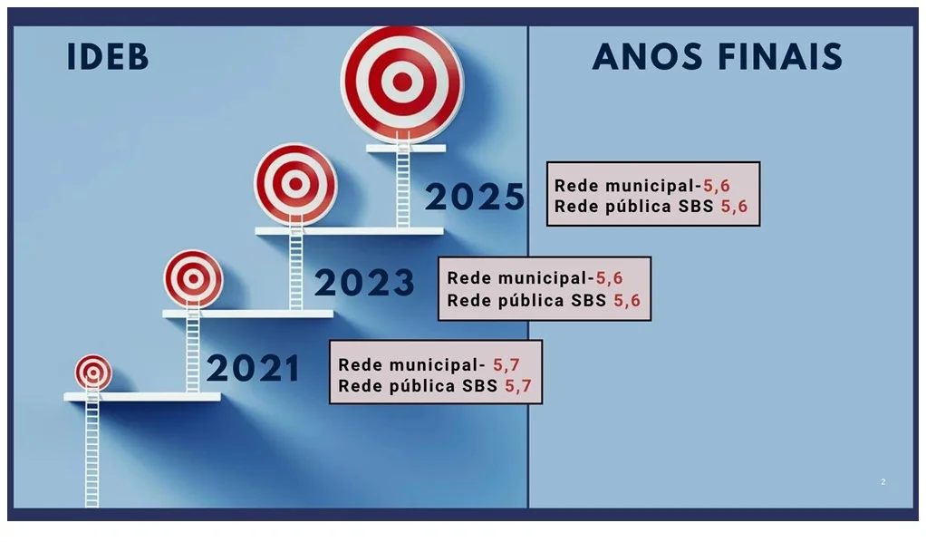 Rede municipal de São Bento do Sul alcança IDEB 7,2 e comemora avanço na qualidade da educação