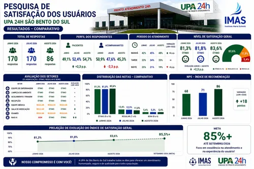 UPA 24h de São Bento do Sul registra aumento na satisfação dos usuários em agosto