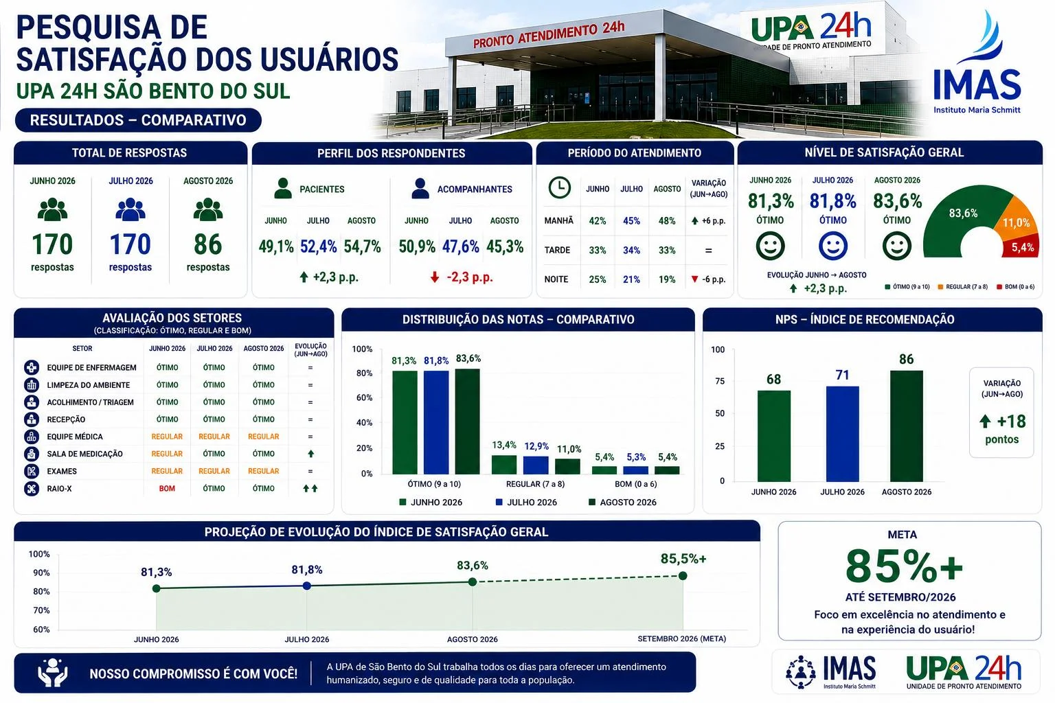 UPA 24h de São Bento do Sul registra aumento na satisfação dos usuários em agosto